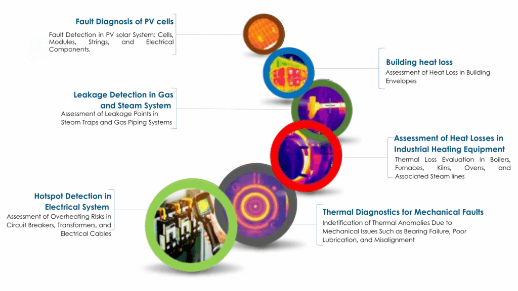 Energy Audit and Advisory